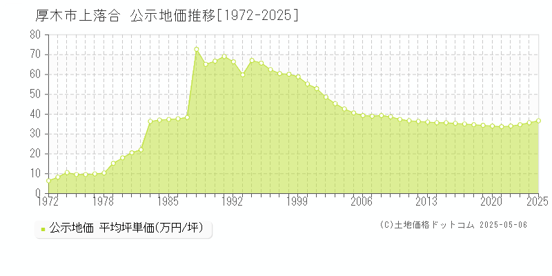 厚木市上落合の地価公示推移グラフ 