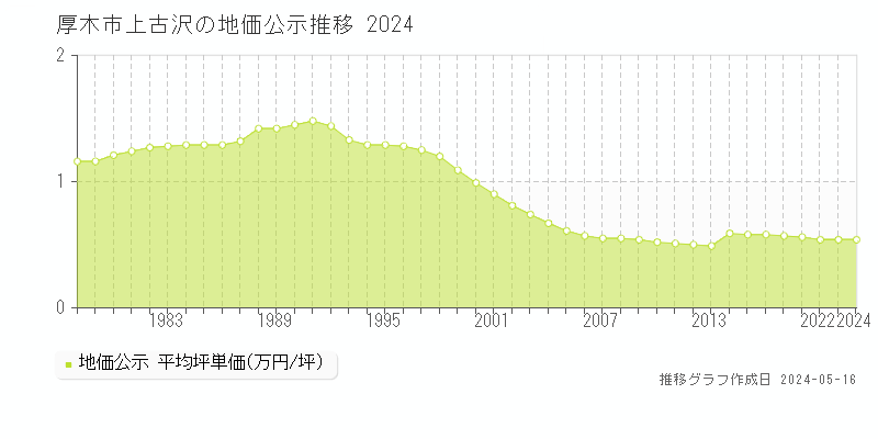 厚木市上古沢の地価公示推移グラフ 