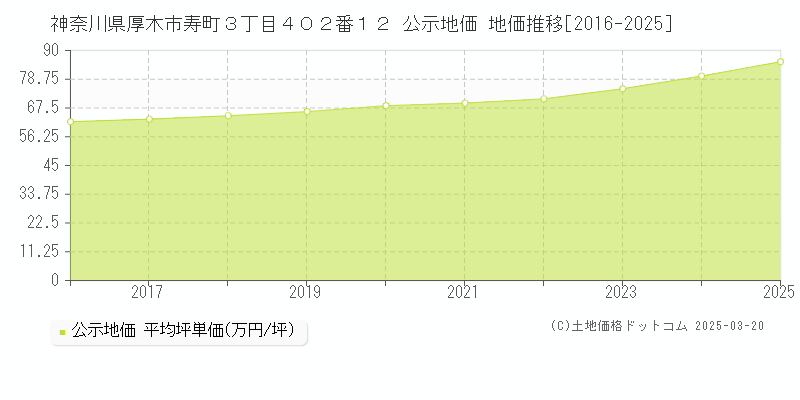 神奈川県厚木市寿町３丁目４０２番１２ 公示地価 地価推移[2016-2025]