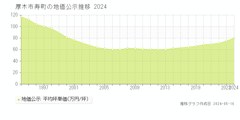 厚木市寿町の地価公示推移グラフ 