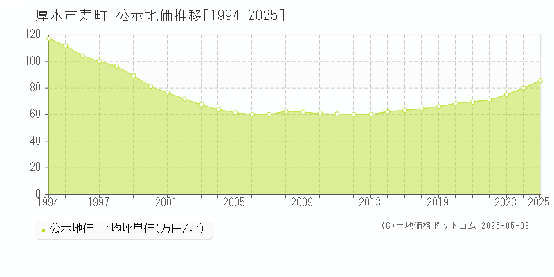 寿町(厚木市)の公示地価推移グラフ(坪単価)[1994-2025年]
