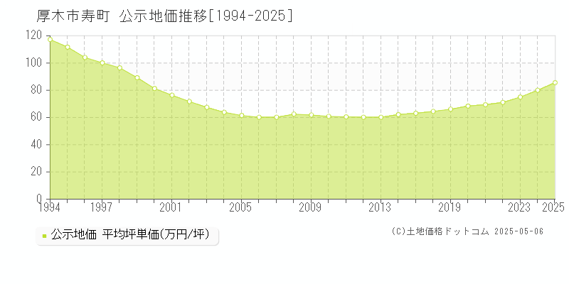 厚木市寿町の地価公示推移グラフ 