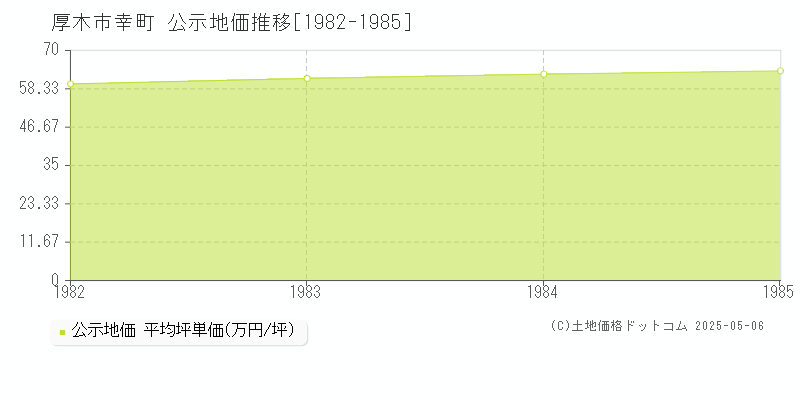 幸町(厚木市)の公示地価推移グラフ(坪単価)[1982-1985年]