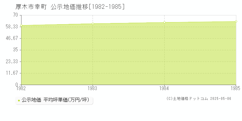 厚木市幸町の地価公示推移グラフ 