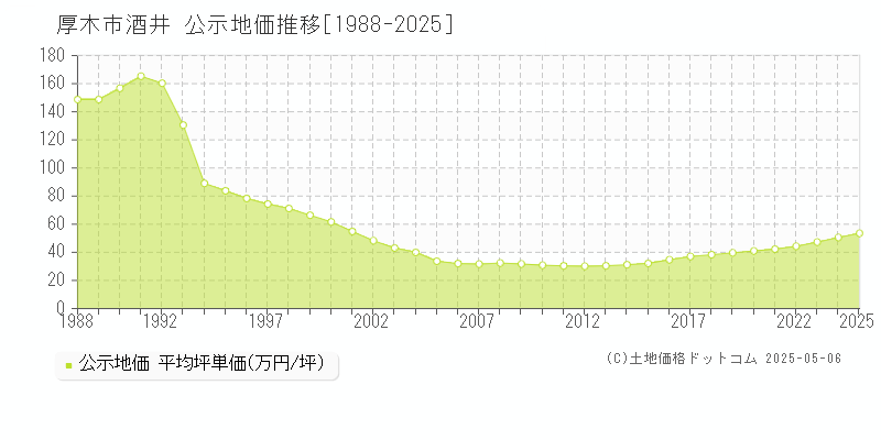 酒井(厚木市)の公示地価推移グラフ(坪単価)[1988-2025年]