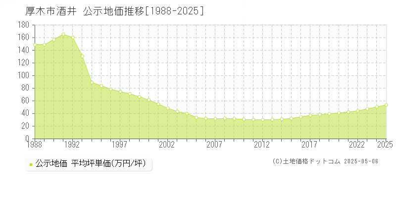 厚木市酒井の地価公示推移グラフ 