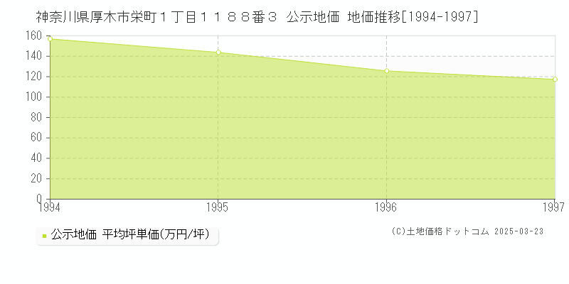 神奈川県厚木市栄町１丁目１１８８番３ 公示地価 地価推移[1994-1997]