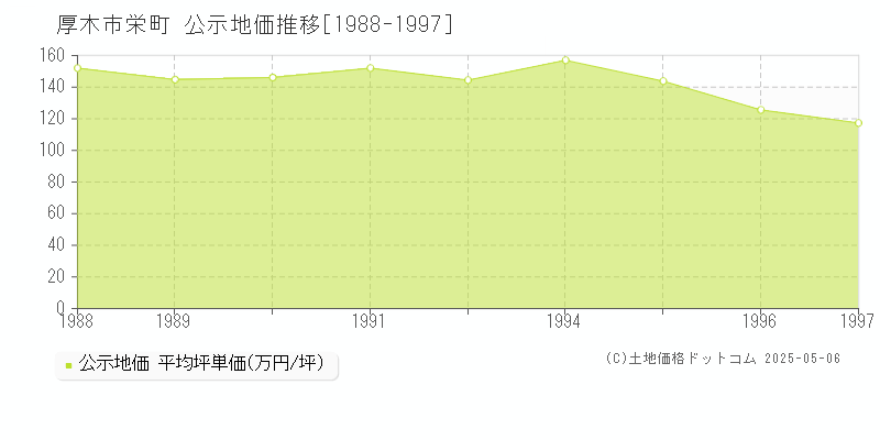 栄町(厚木市)の公示地価推移グラフ(坪単価)[1988-1997年]