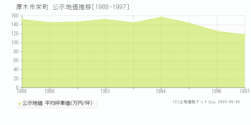 厚木市栄町の地価公示推移グラフ 