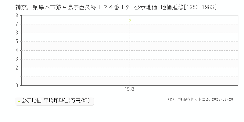 神奈川県厚木市猿ヶ島字西久称１２４番１外 公示地価 地価推移[1983-1983]