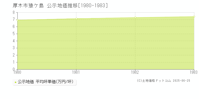 猿ケ島(厚木市)の公示地価推移グラフ(坪単価)[1980-1983年]