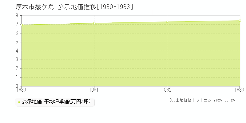 厚木市猿ケ島の地価公示推移グラフ 