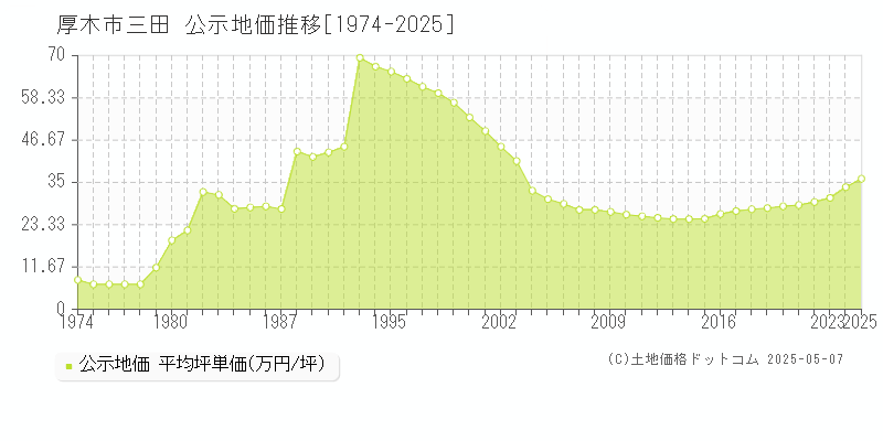 三田(厚木市)の公示地価推移グラフ(坪単価)[1974-2025年]