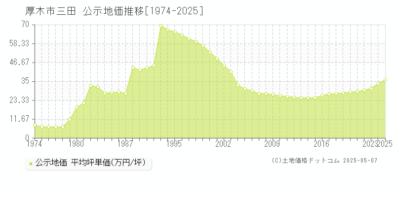 厚木市三田の地価公示推移グラフ 