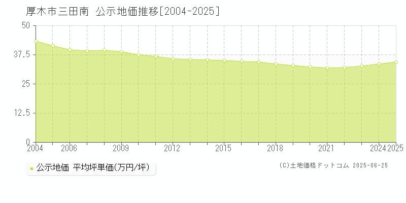 三田南(厚木市)の公示地価推移グラフ(坪単価)[2004-2025年]