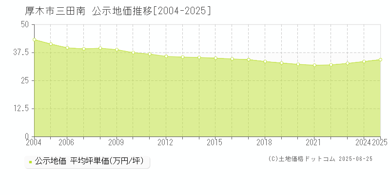 厚木市三田南の地価公示推移グラフ 