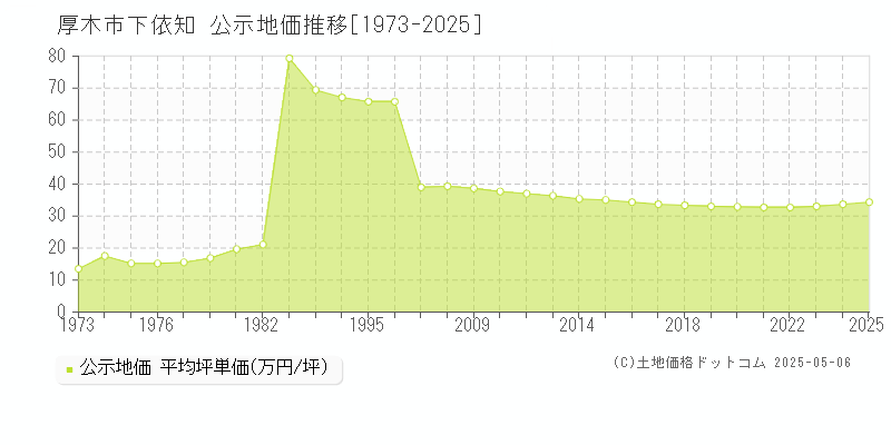 下依知(厚木市)の公示地価推移グラフ(坪単価)[1973-2025年]