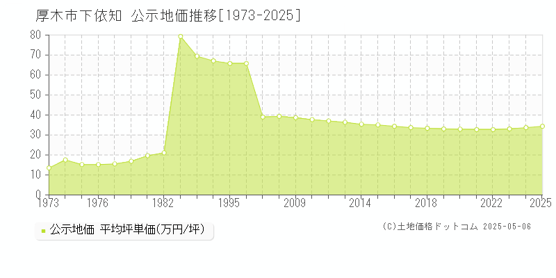 厚木市下依知の地価公示推移グラフ 