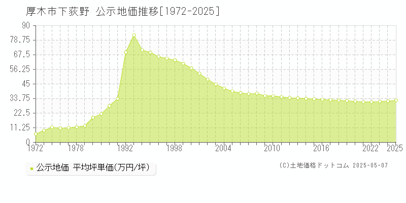 下荻野(厚木市)の公示地価推移グラフ(坪単価)[1972-2025年]