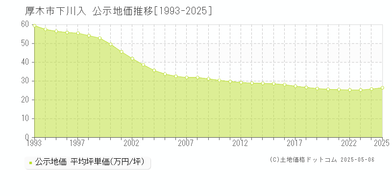 厚木市下川入の地価公示推移グラフ 