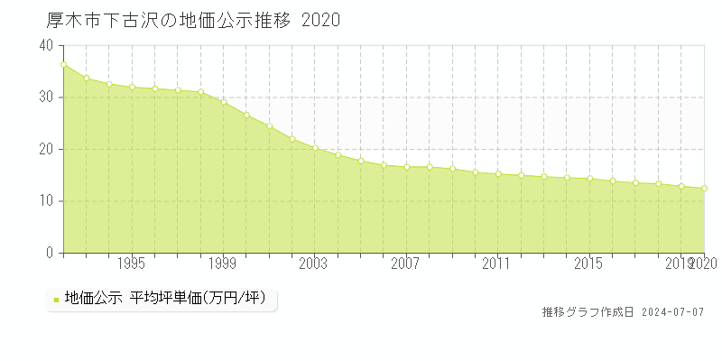 厚木市下古沢の地価公示推移グラフ 