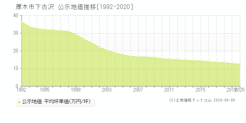 下古沢(厚木市)の公示地価推移グラフ(坪単価)[1992-2020年]