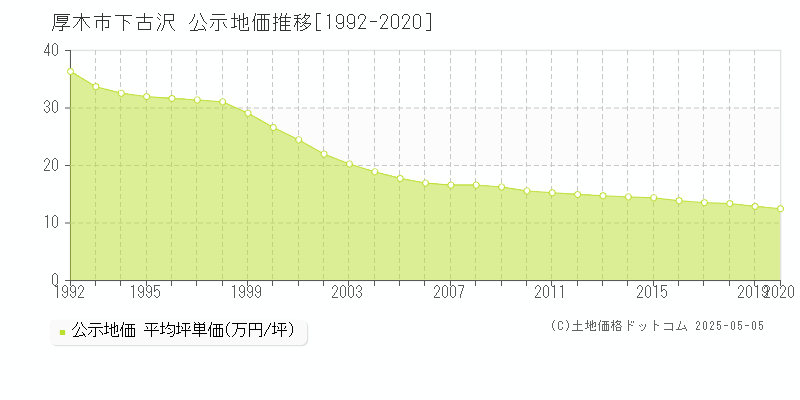 厚木市下古沢の地価公示推移グラフ 