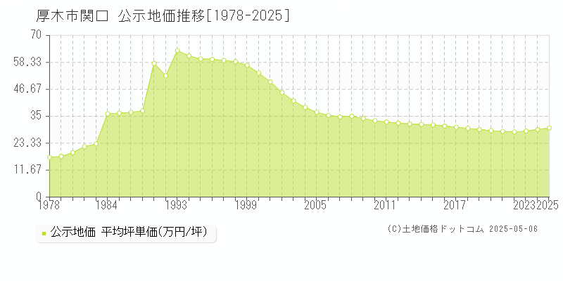 関口(厚木市)の公示地価推移グラフ(坪単価)[1978-2025年]