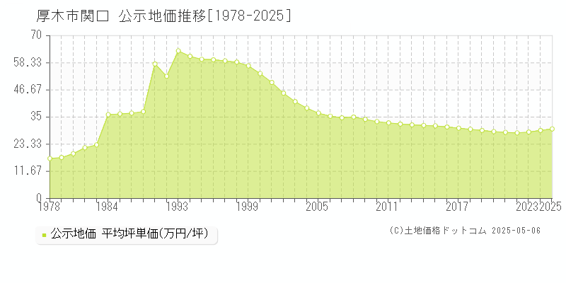 厚木市関口の地価公示推移グラフ 