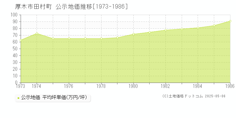 厚木市田村町の地価公示推移グラフ 