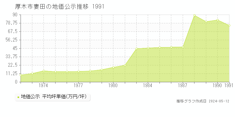 厚木市妻田の地価公示推移グラフ 