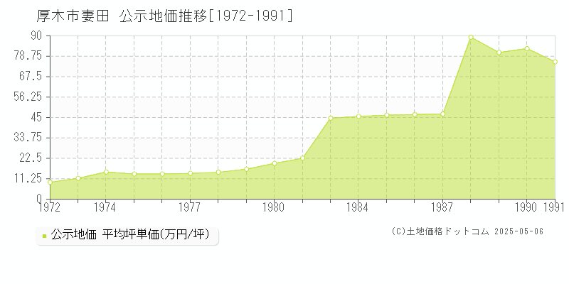 妻田(厚木市)の公示地価推移グラフ(坪単価)[1972-1991年]