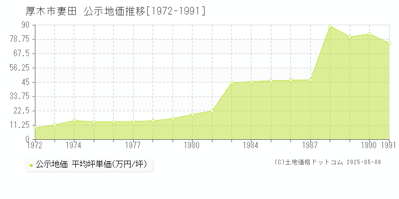 厚木市妻田の地価公示推移グラフ 