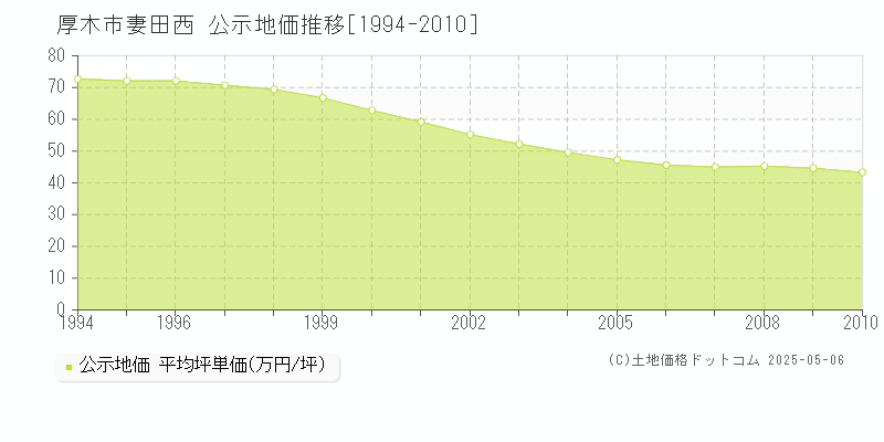 妻田西(厚木市)の公示地価推移グラフ(坪単価)[1994-2010年]