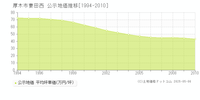 厚木市妻田西の地価公示推移グラフ 