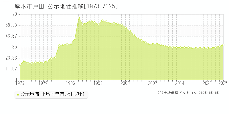 戸田(厚木市)の公示地価推移グラフ(坪単価)[1973-2025年]