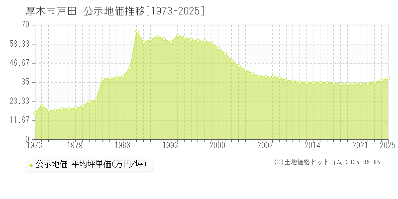 厚木市戸田の地価公示推移グラフ 