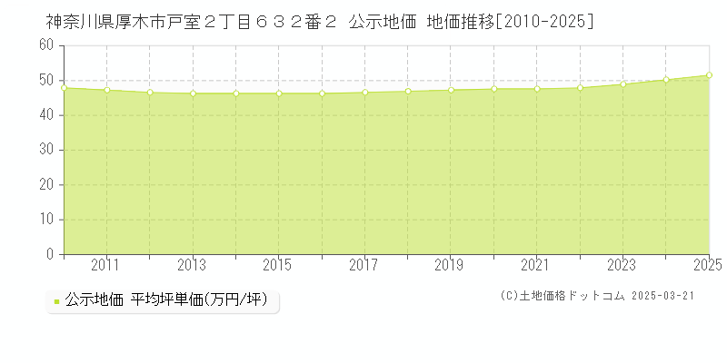 神奈川県厚木市戸室２丁目６３２番２ 公示地価 地価推移[2010-2025]