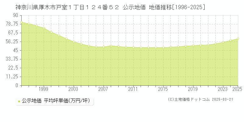 神奈川県厚木市戸室１丁目１２４番５２ 公示地価 地価推移[1996-2025]