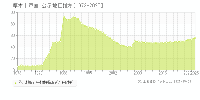 戸室(厚木市)の公示地価推移グラフ(坪単価)[1973-2025年]