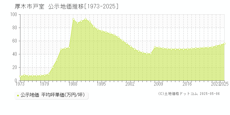 厚木市戸室の地価公示推移グラフ 