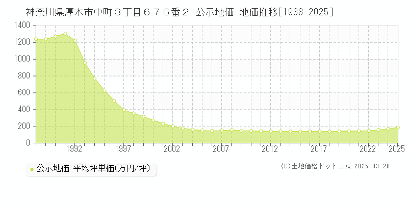 神奈川県厚木市中町３丁目６７６番２ 公示地価 地価推移[1988-2025]