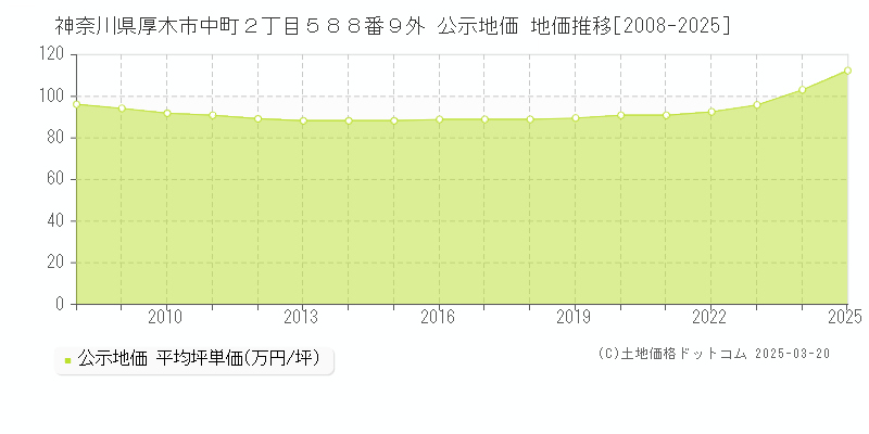 神奈川県厚木市中町２丁目５８８番９外 公示地価 地価推移[2008-2025]