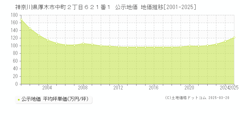 神奈川県厚木市中町２丁目６２１番１ 公示地価 地価推移[2001-2025]