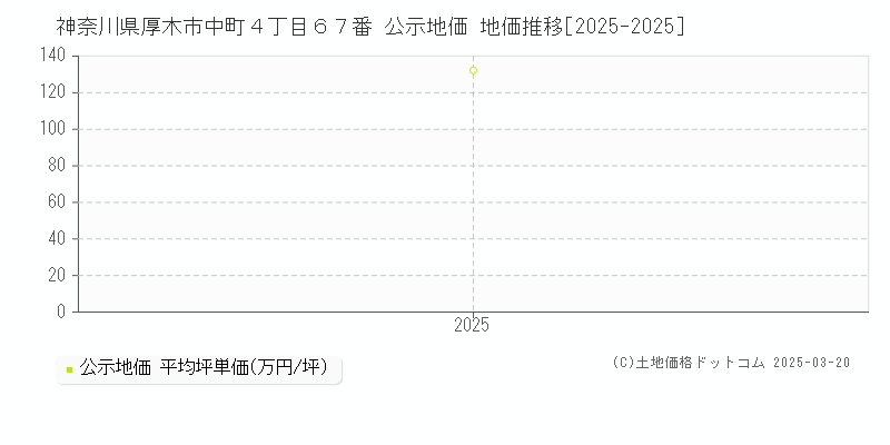 神奈川県厚木市中町４丁目６７番 公示地価 地価推移[2025-2025]