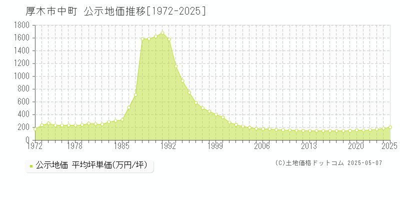 中町(厚木市)の公示地価推移グラフ(坪単価)[1972-2025年]
