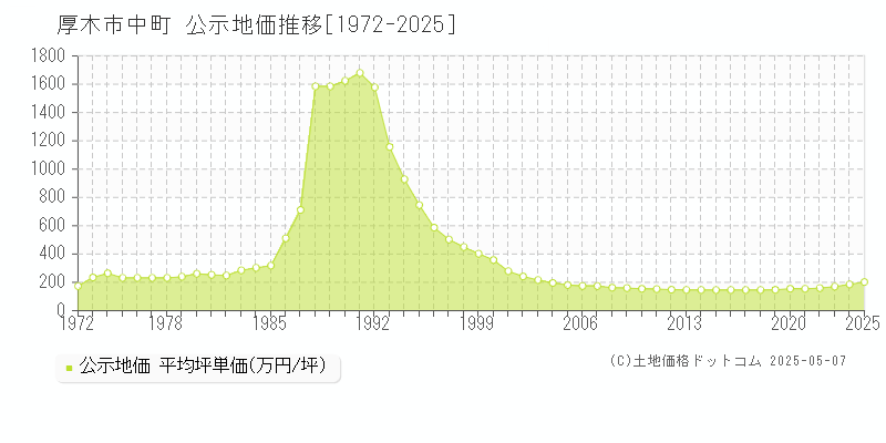 厚木市中町の地価公示推移グラフ 