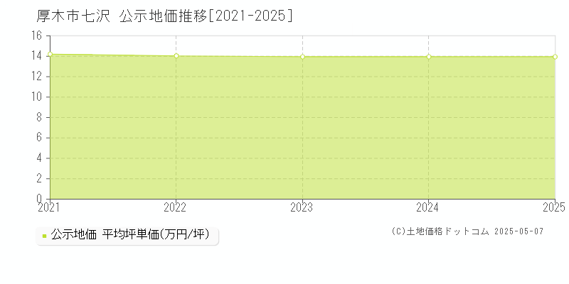 七沢(厚木市)の公示地価推移グラフ(坪単価)[2021-2025年]