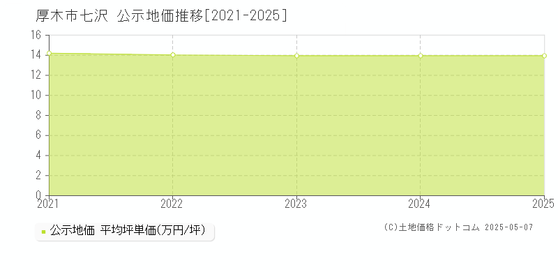 厚木市七沢の地価公示推移グラフ 