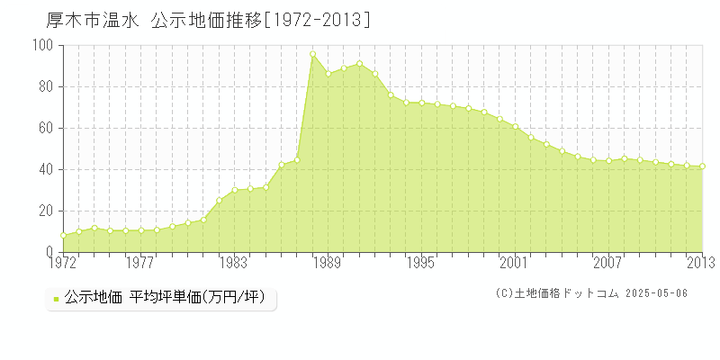 温水(厚木市)の公示地価推移グラフ(坪単価)[1972-2013年]
